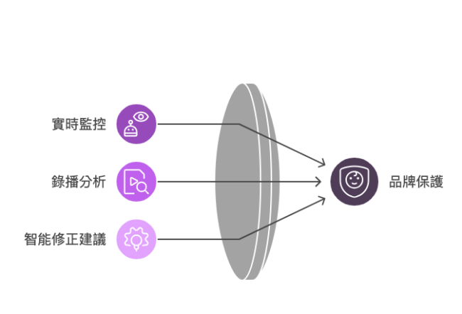 voice-monitoring智能語音與內容監控系統